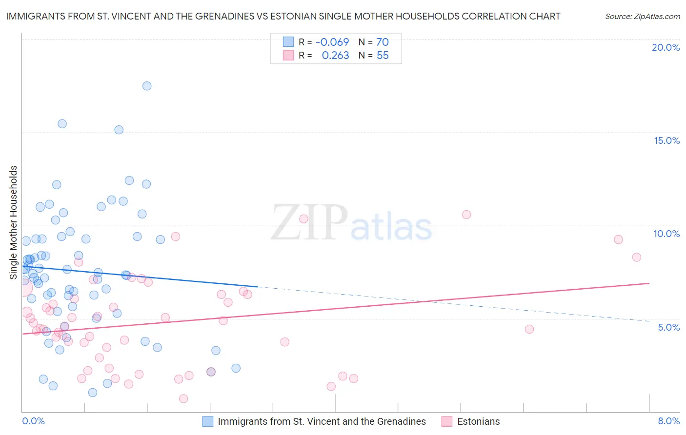 Immigrants from St. Vincent and the Grenadines vs Estonian Single Mother Households