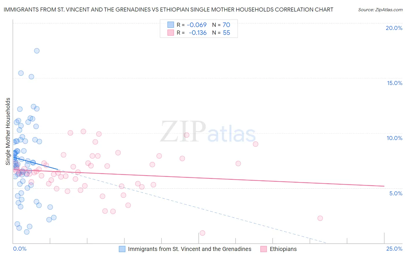 Immigrants from St. Vincent and the Grenadines vs Ethiopian Single Mother Households