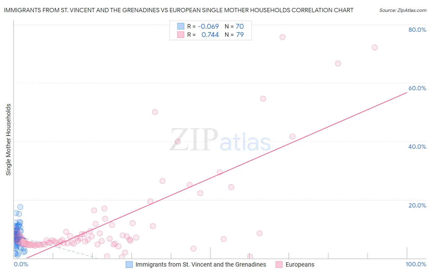 Immigrants from St. Vincent and the Grenadines vs European Single Mother Households