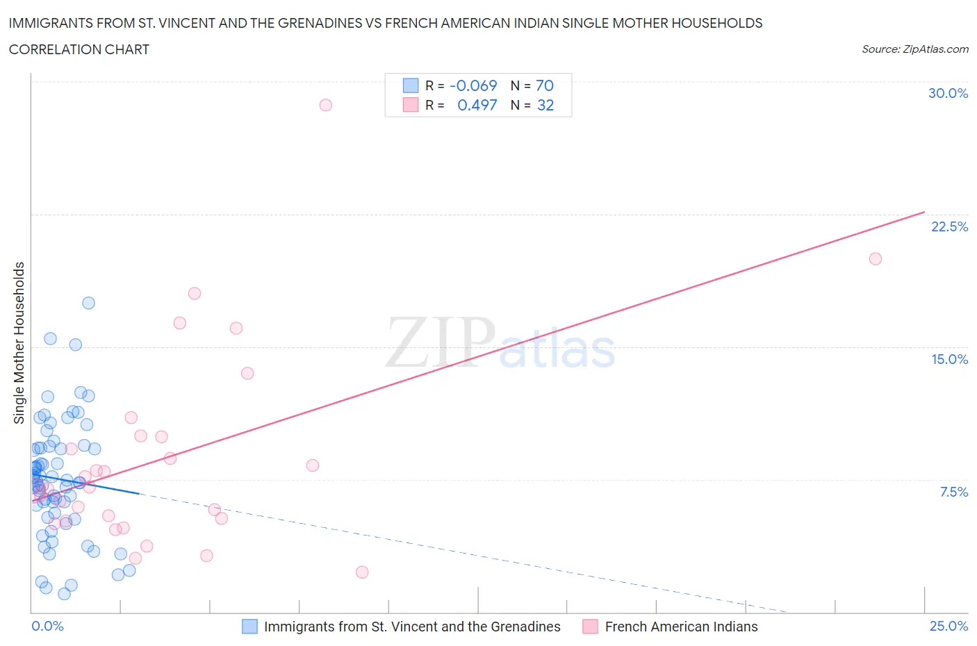 Immigrants from St. Vincent and the Grenadines vs French American Indian Single Mother Households