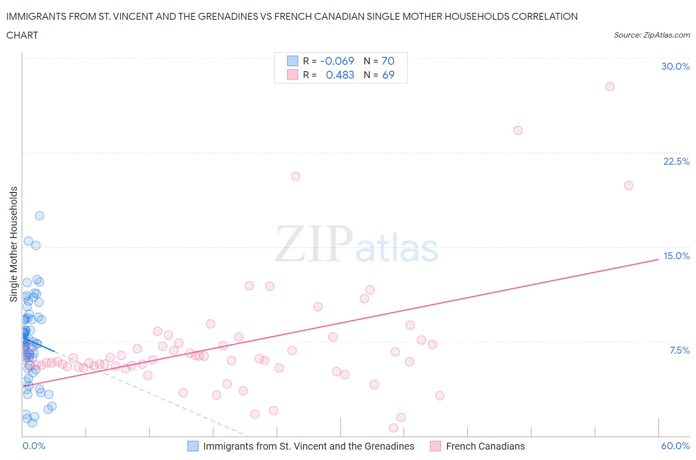 Immigrants from St. Vincent and the Grenadines vs French Canadian Single Mother Households