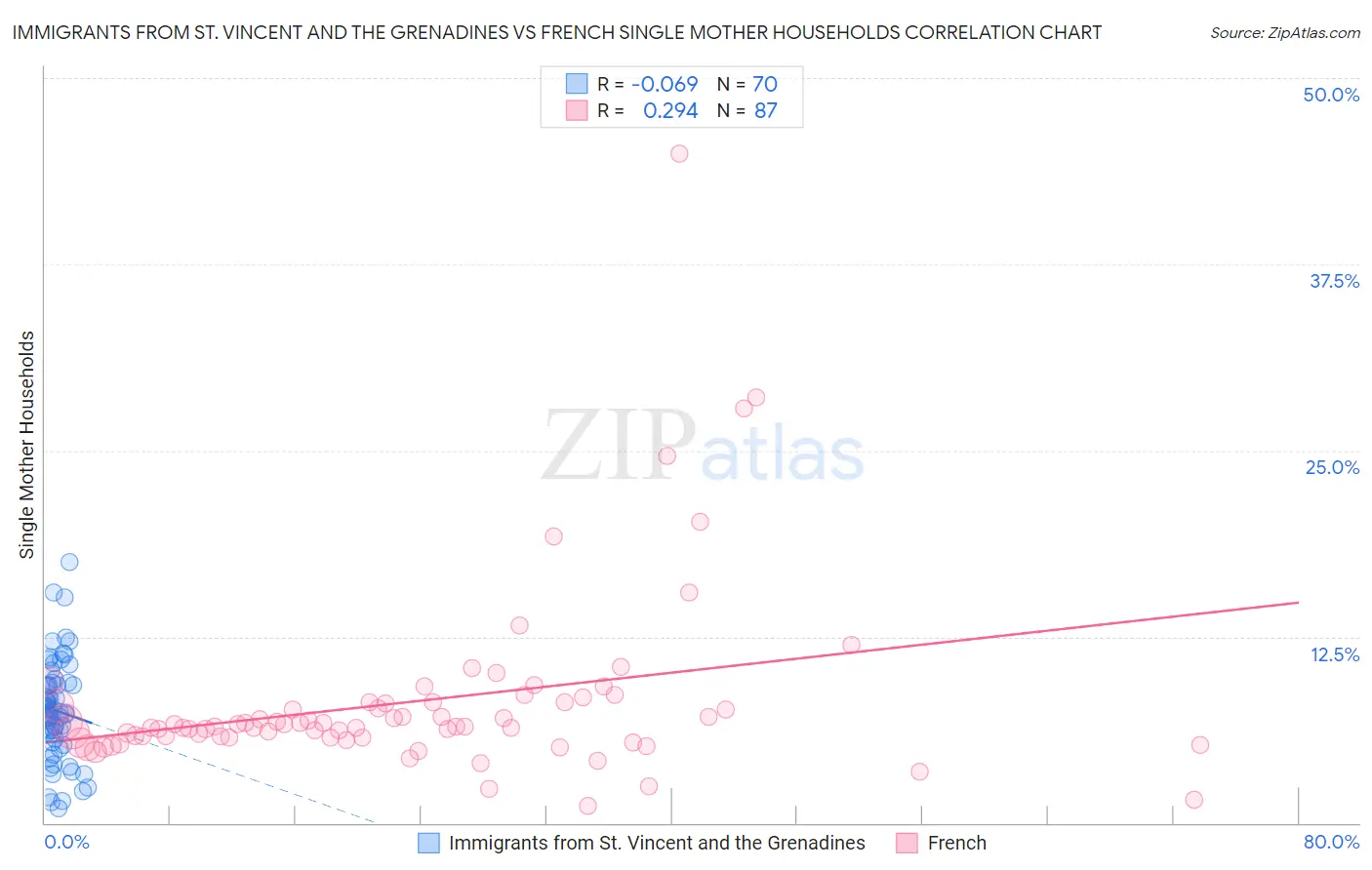 Immigrants from St. Vincent and the Grenadines vs French Single Mother Households