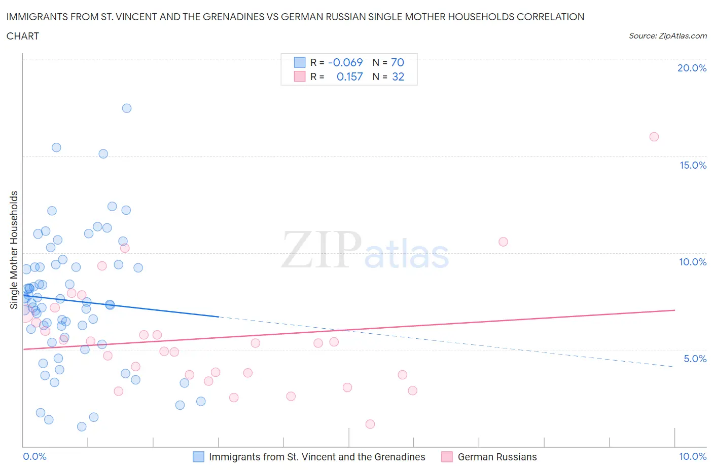 Immigrants from St. Vincent and the Grenadines vs German Russian Single Mother Households