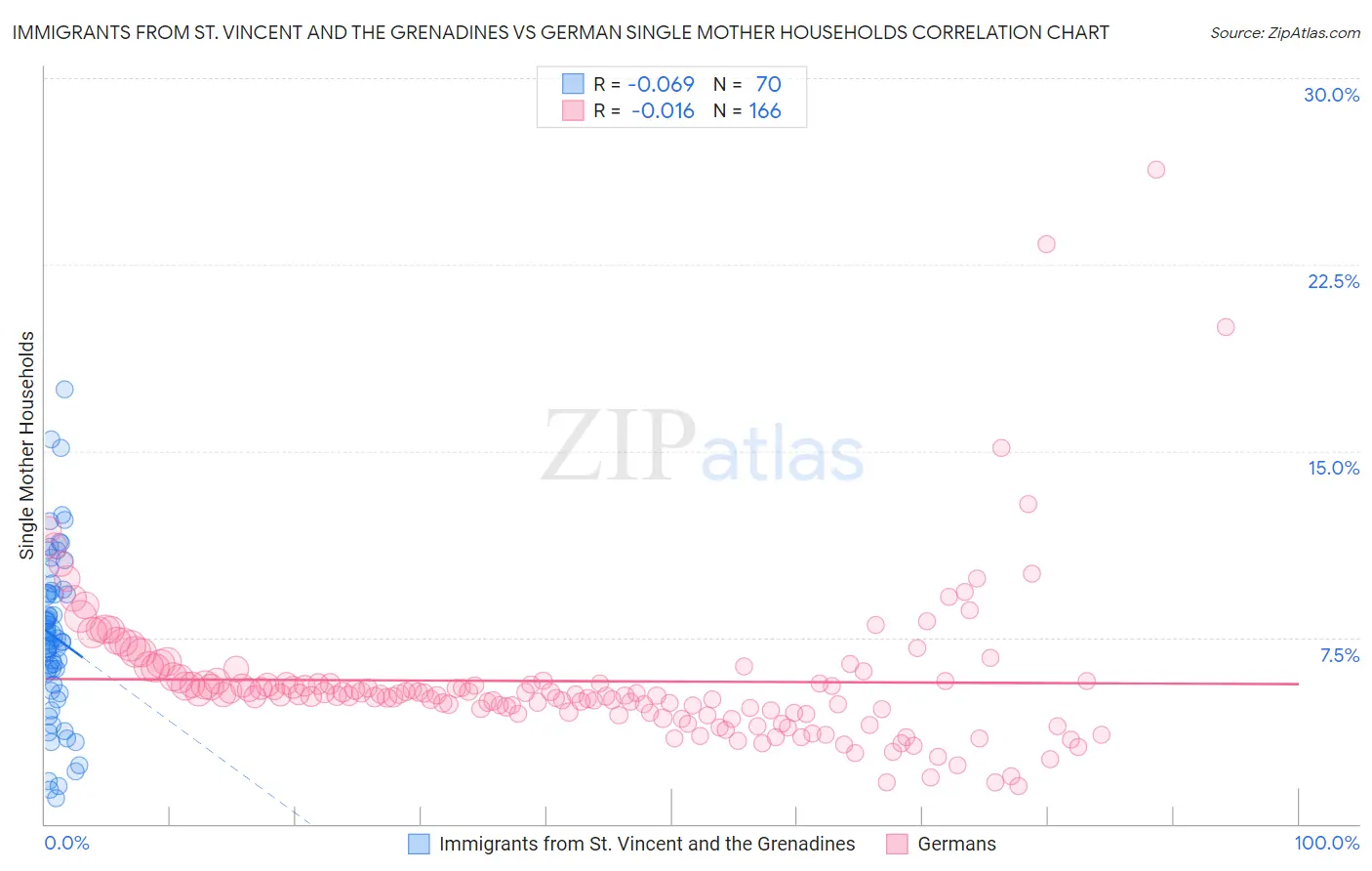 Immigrants from St. Vincent and the Grenadines vs German Single Mother Households