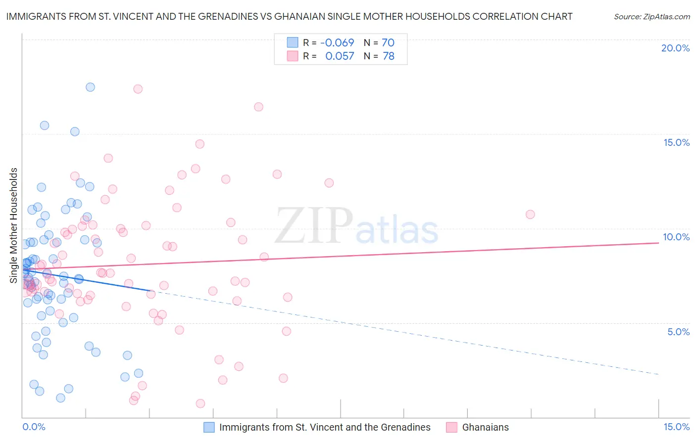 Immigrants from St. Vincent and the Grenadines vs Ghanaian Single Mother Households