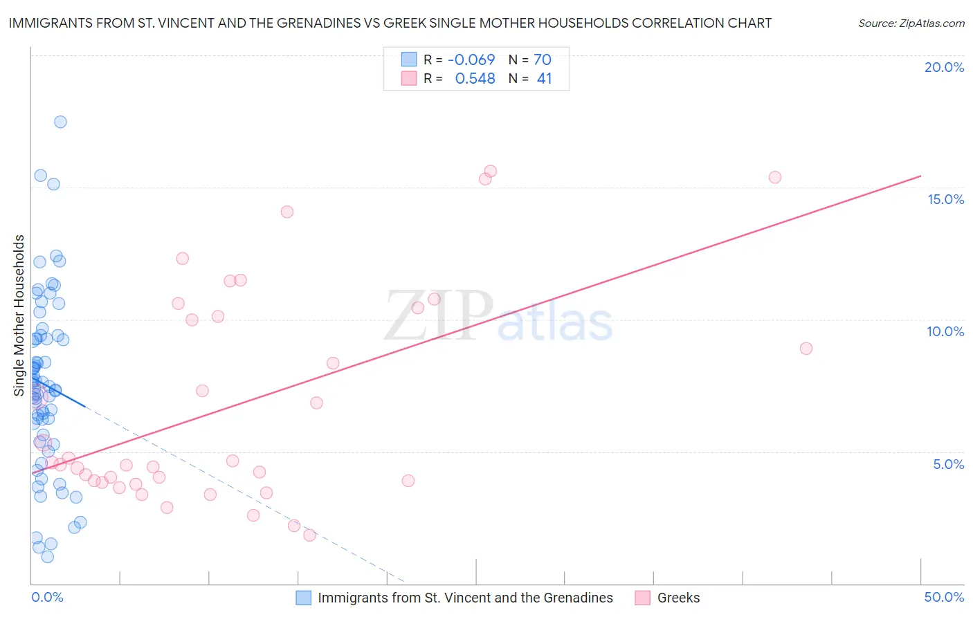 Immigrants from St. Vincent and the Grenadines vs Greek Single Mother Households