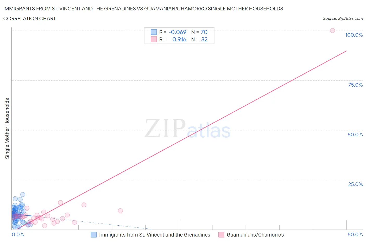 Immigrants from St. Vincent and the Grenadines vs Guamanian/Chamorro Single Mother Households