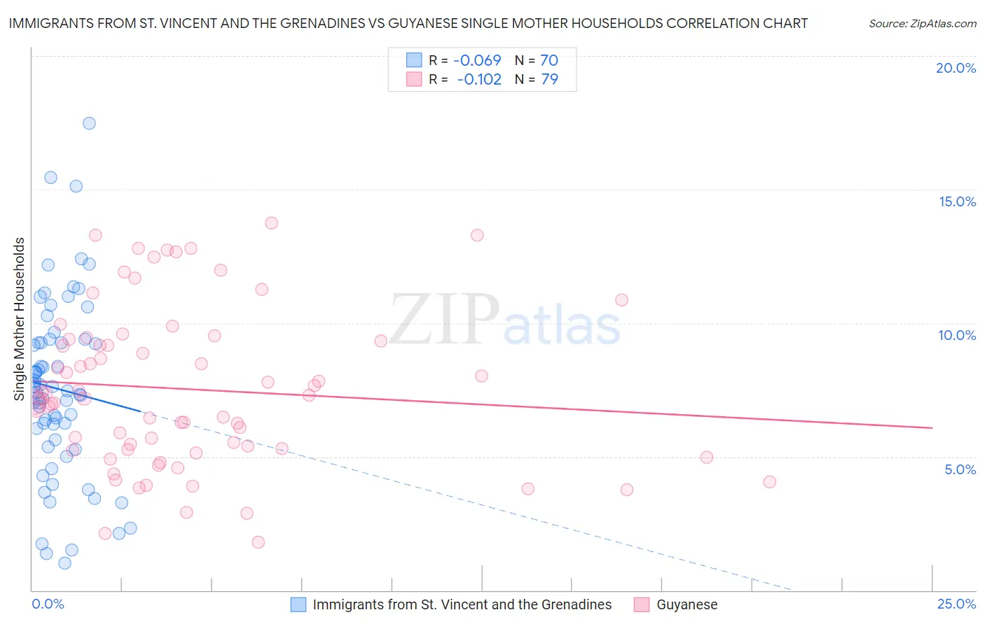 Immigrants from St. Vincent and the Grenadines vs Guyanese Single Mother Households