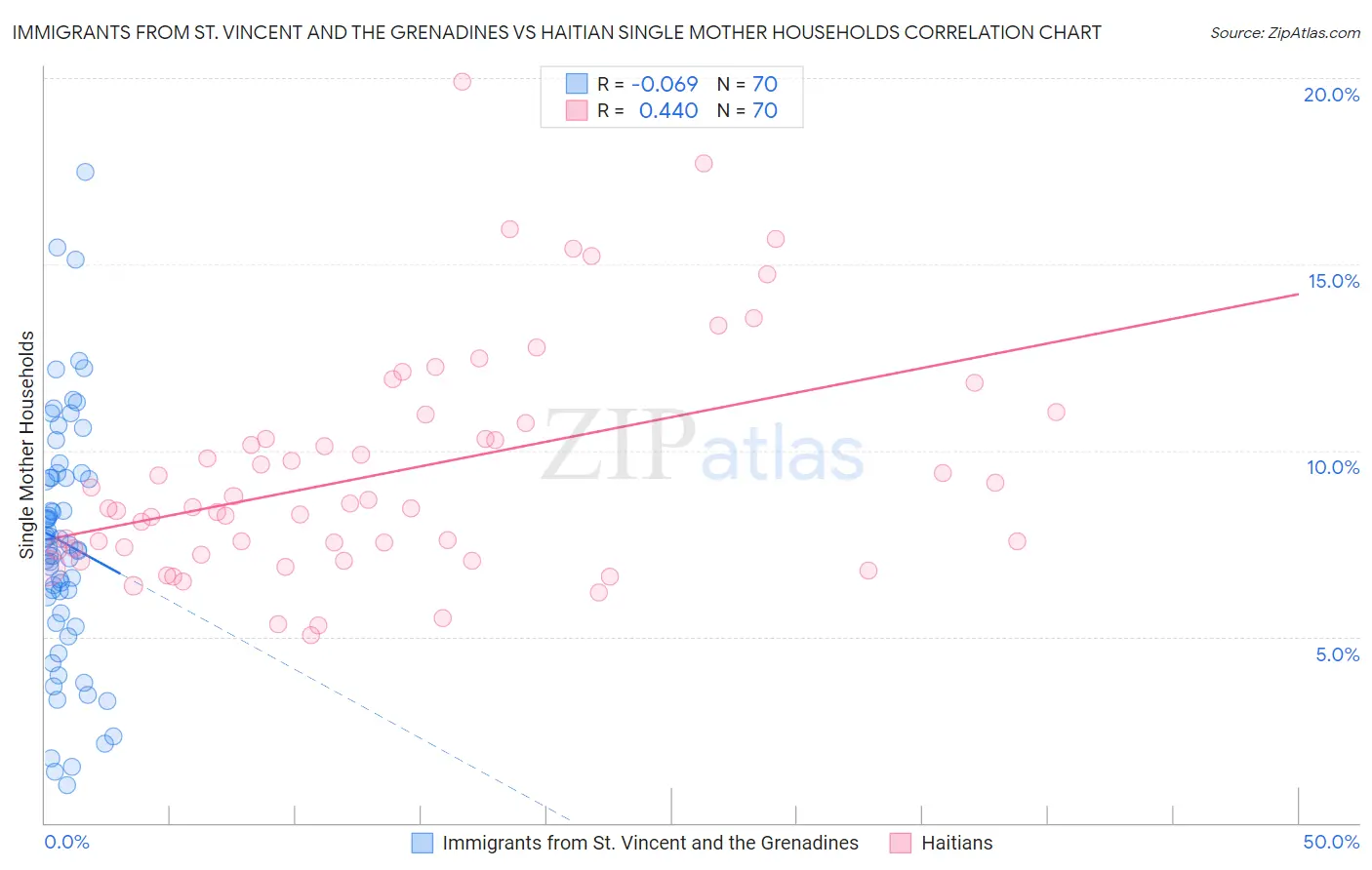 Immigrants from St. Vincent and the Grenadines vs Haitian Single Mother Households