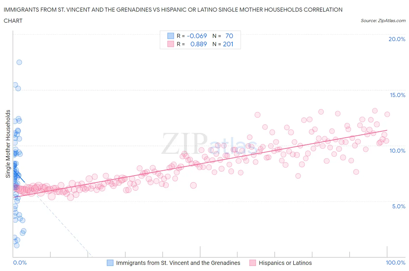 Immigrants from St. Vincent and the Grenadines vs Hispanic or Latino Single Mother Households