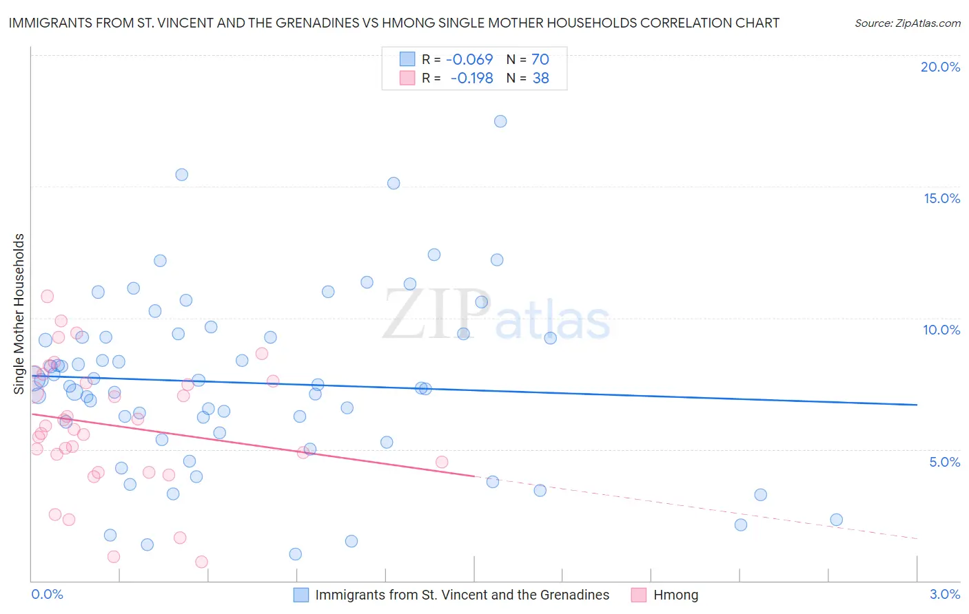 Immigrants from St. Vincent and the Grenadines vs Hmong Single Mother Households