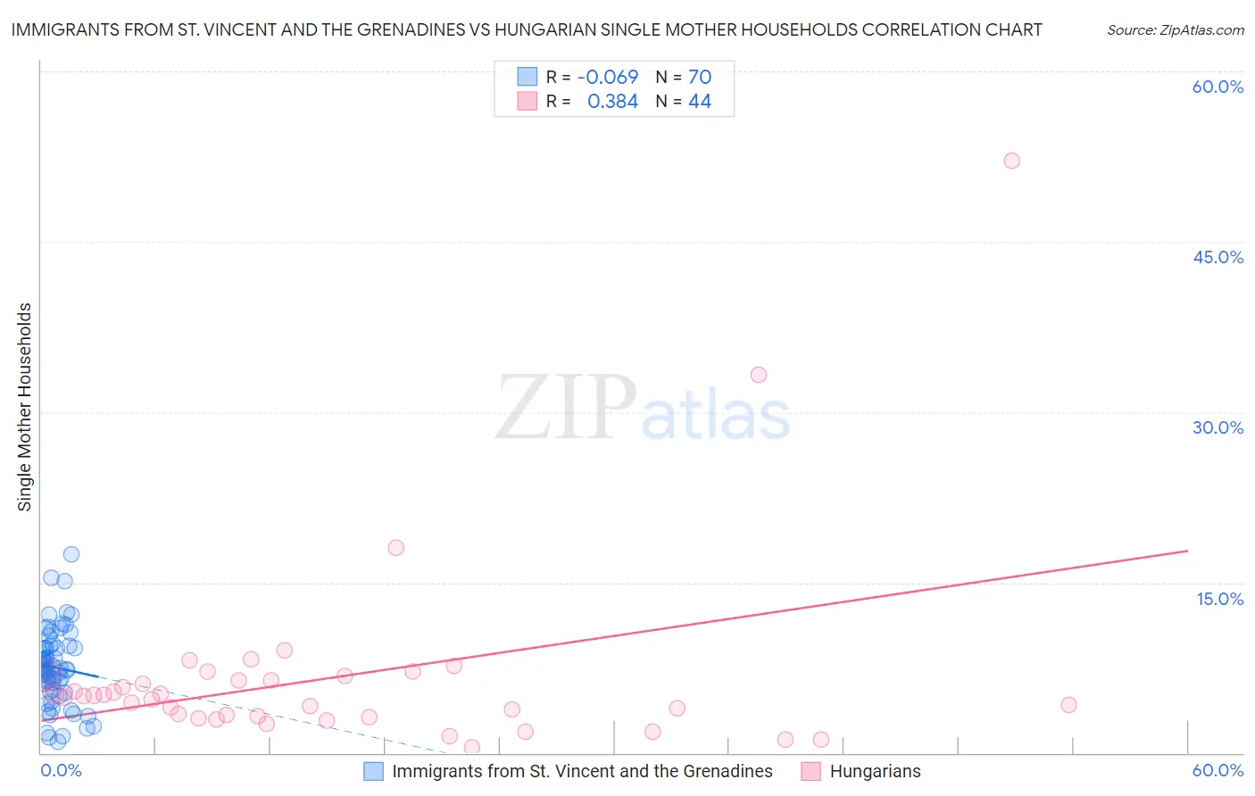Immigrants from St. Vincent and the Grenadines vs Hungarian Single Mother Households