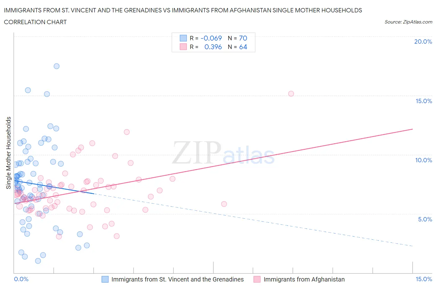 Immigrants from St. Vincent and the Grenadines vs Immigrants from Afghanistan Single Mother Households