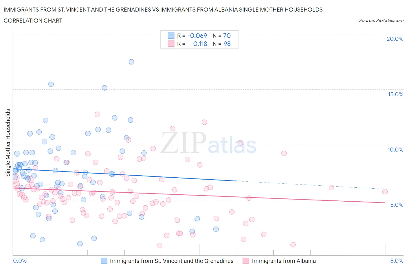 Immigrants from St. Vincent and the Grenadines vs Immigrants from Albania Single Mother Households