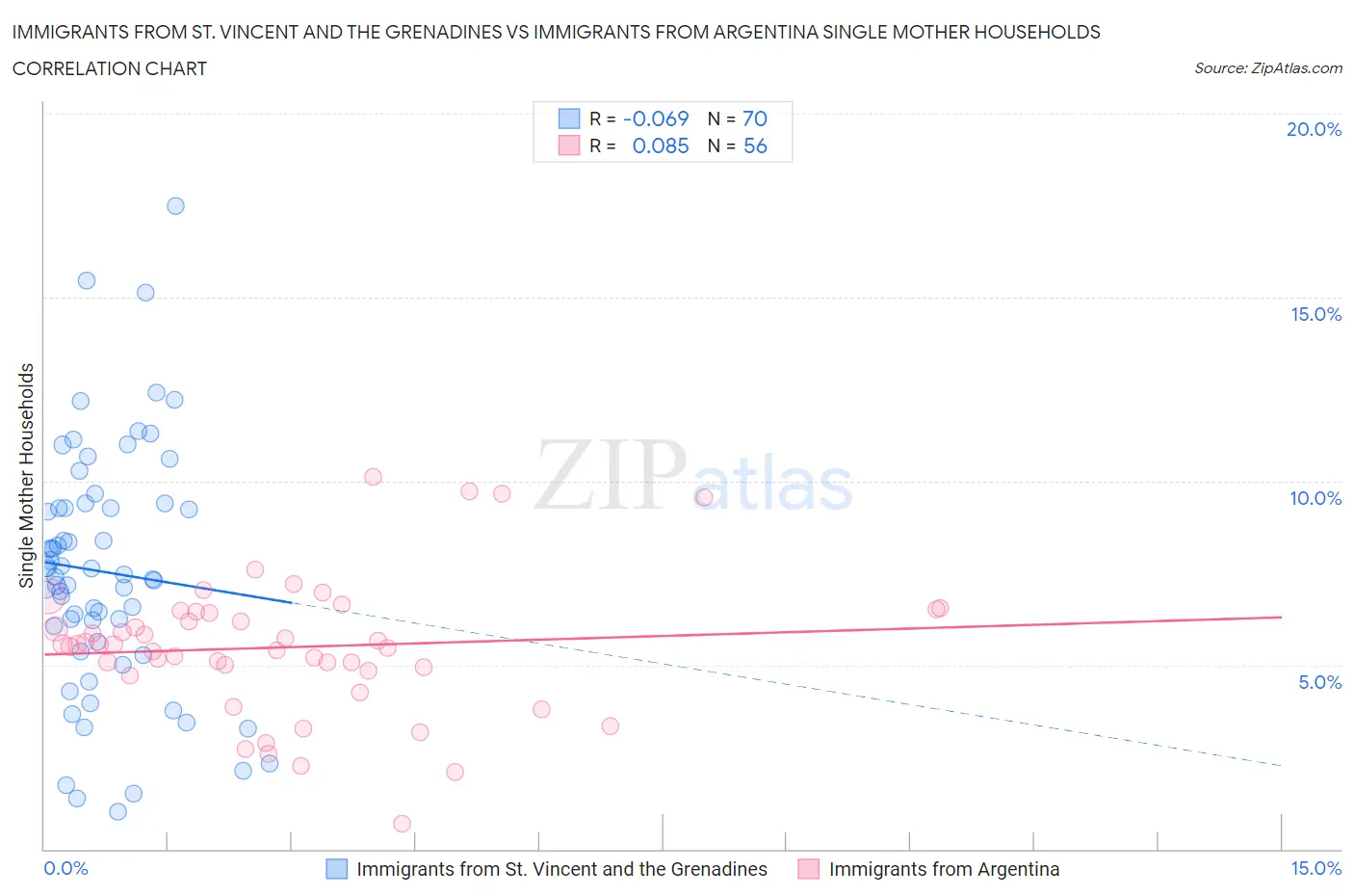 Immigrants from St. Vincent and the Grenadines vs Immigrants from Argentina Single Mother Households