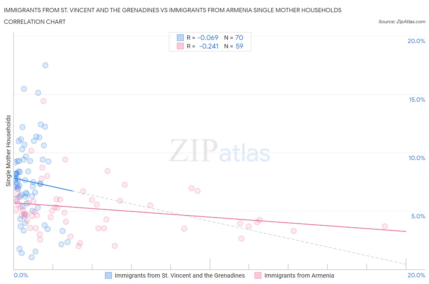 Immigrants from St. Vincent and the Grenadines vs Immigrants from Armenia Single Mother Households