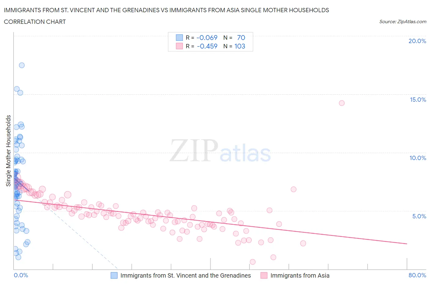 Immigrants from St. Vincent and the Grenadines vs Immigrants from Asia Single Mother Households