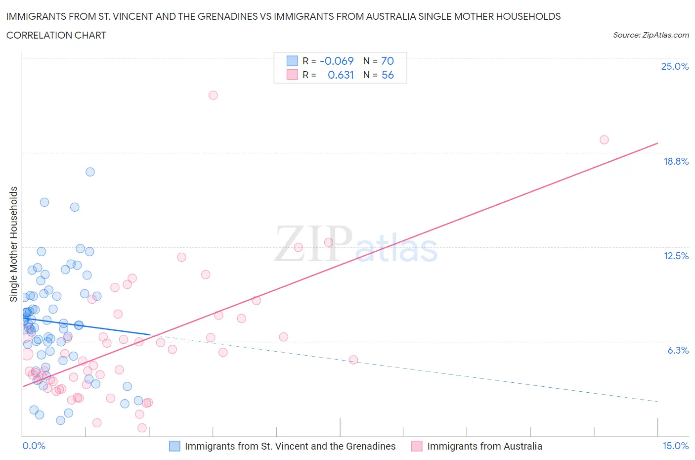 Immigrants from St. Vincent and the Grenadines vs Immigrants from Australia Single Mother Households