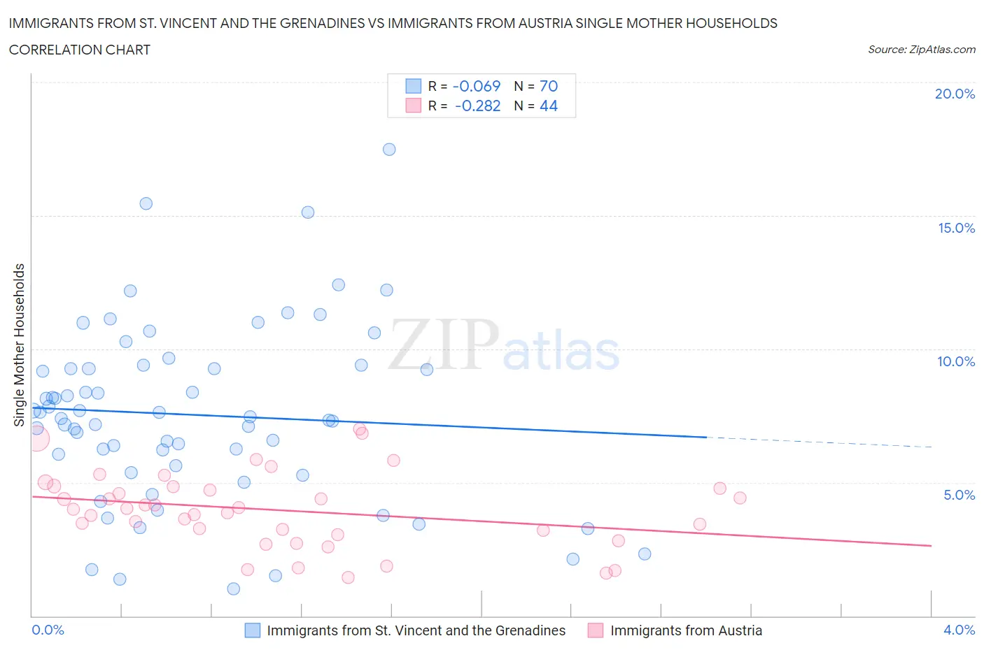 Immigrants from St. Vincent and the Grenadines vs Immigrants from Austria Single Mother Households