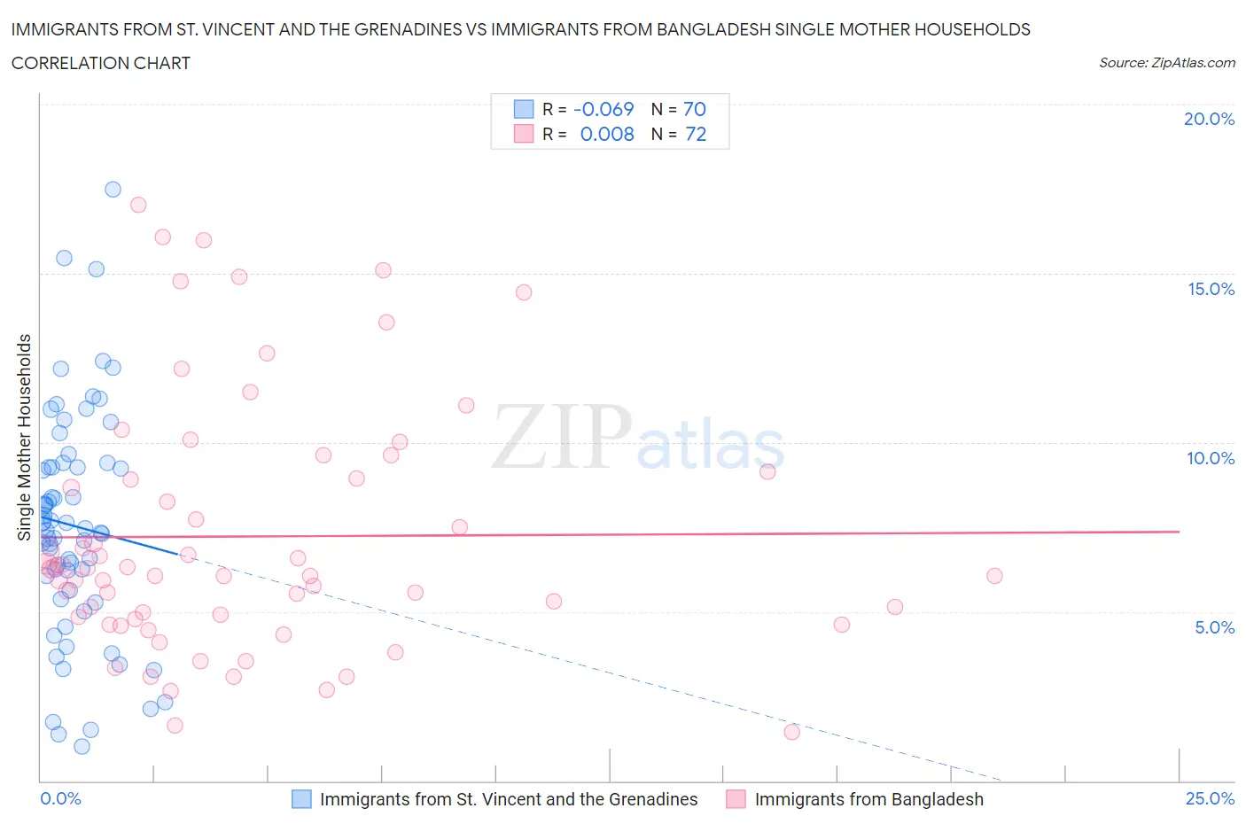 Immigrants from St. Vincent and the Grenadines vs Immigrants from Bangladesh Single Mother Households