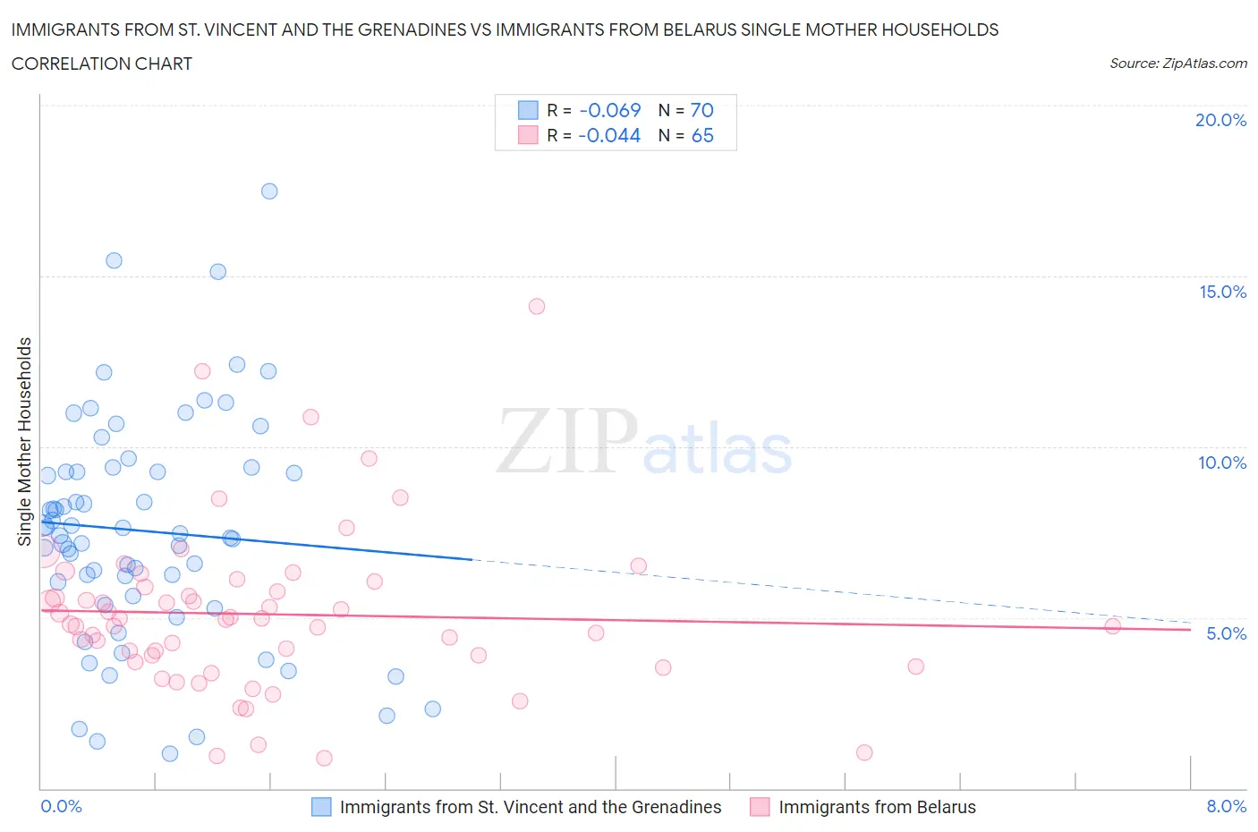 Immigrants from St. Vincent and the Grenadines vs Immigrants from Belarus Single Mother Households