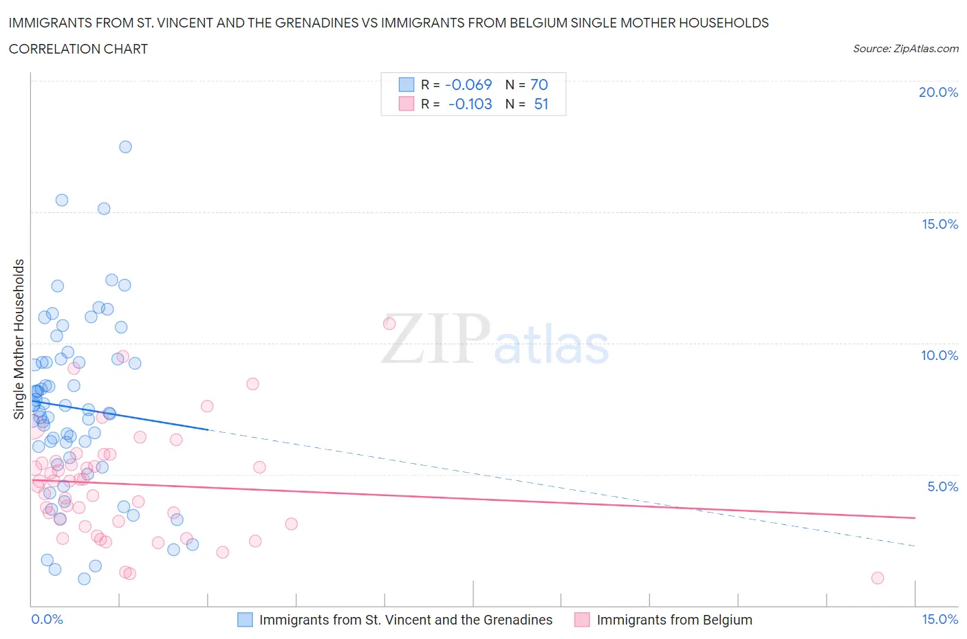 Immigrants from St. Vincent and the Grenadines vs Immigrants from Belgium Single Mother Households