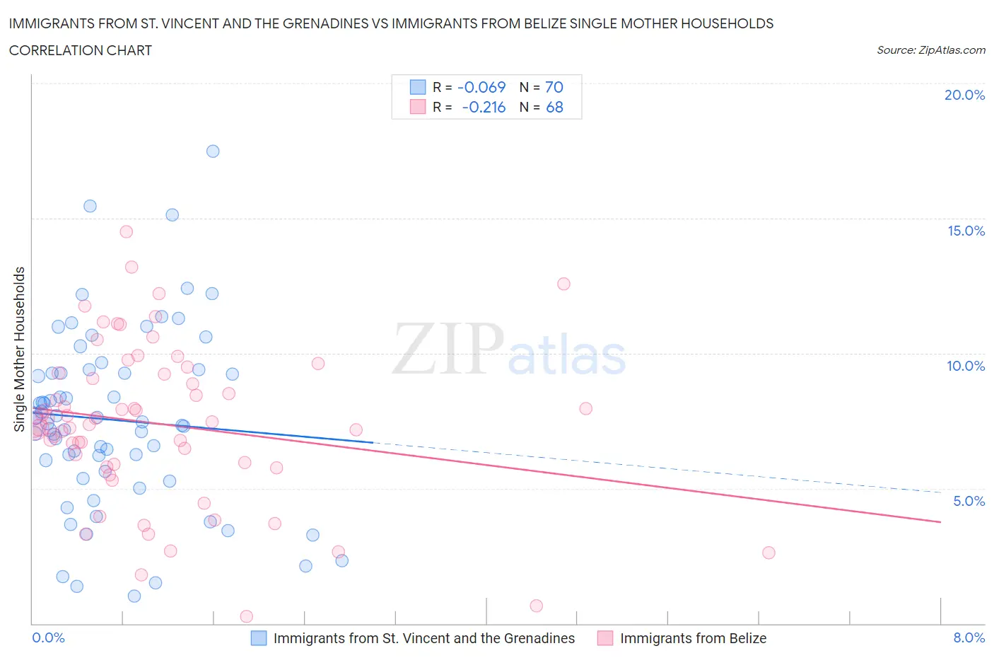 Immigrants from St. Vincent and the Grenadines vs Immigrants from Belize Single Mother Households