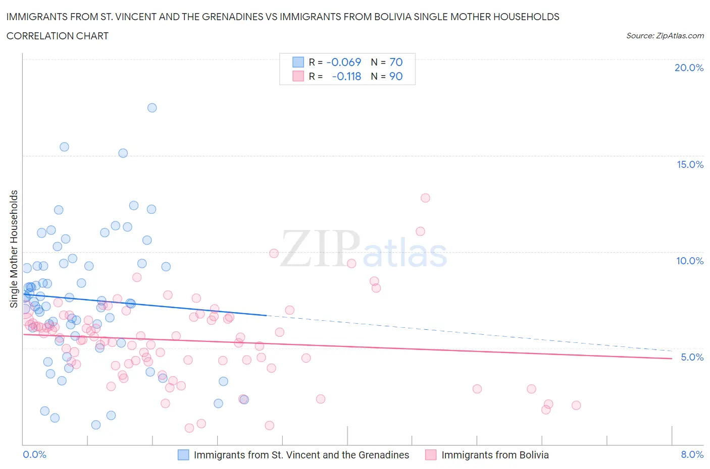 Immigrants from St. Vincent and the Grenadines vs Immigrants from Bolivia Single Mother Households