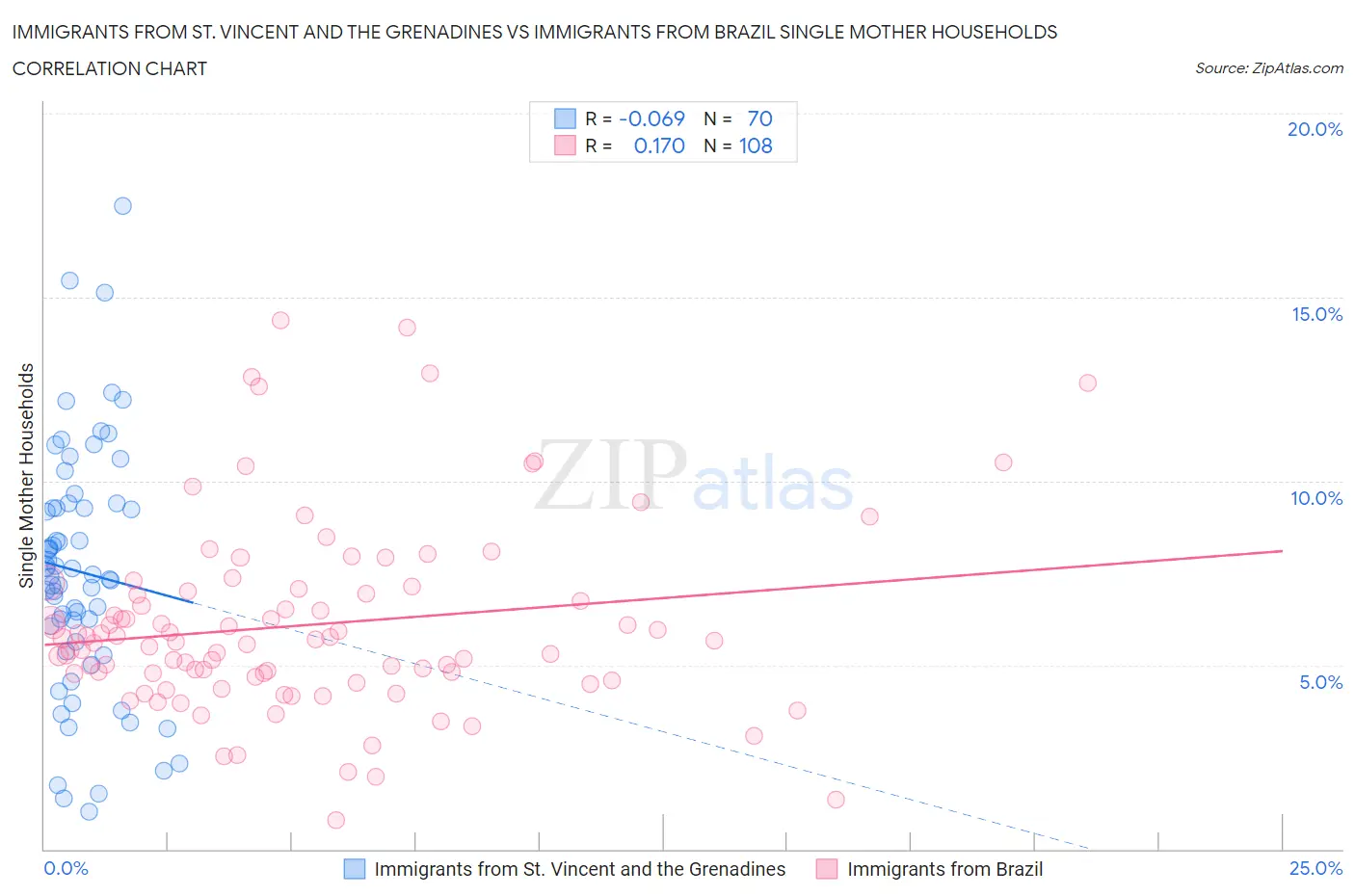 Immigrants from St. Vincent and the Grenadines vs Immigrants from Brazil Single Mother Households