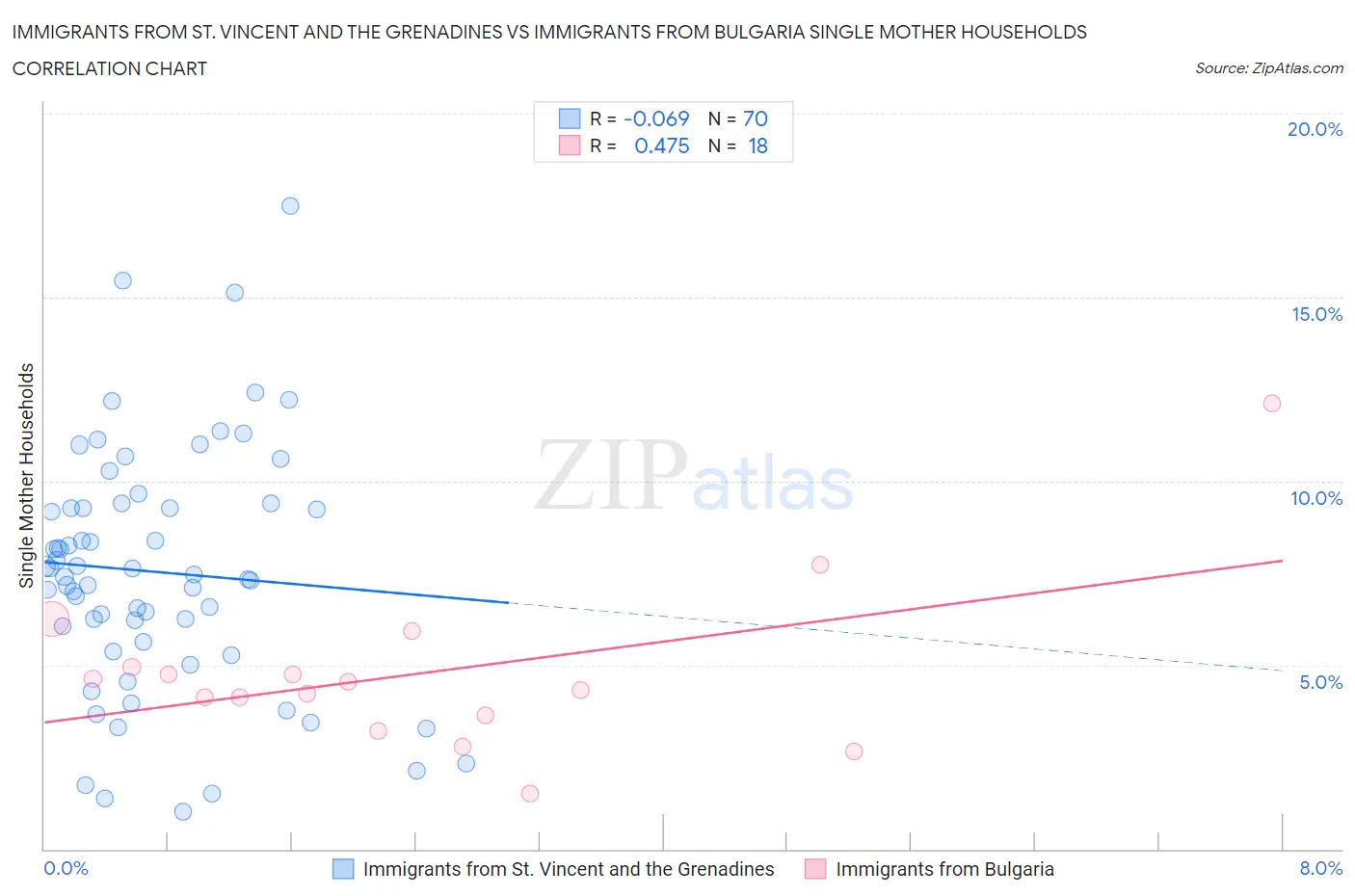 Immigrants from St. Vincent and the Grenadines vs Immigrants from Bulgaria Single Mother Households