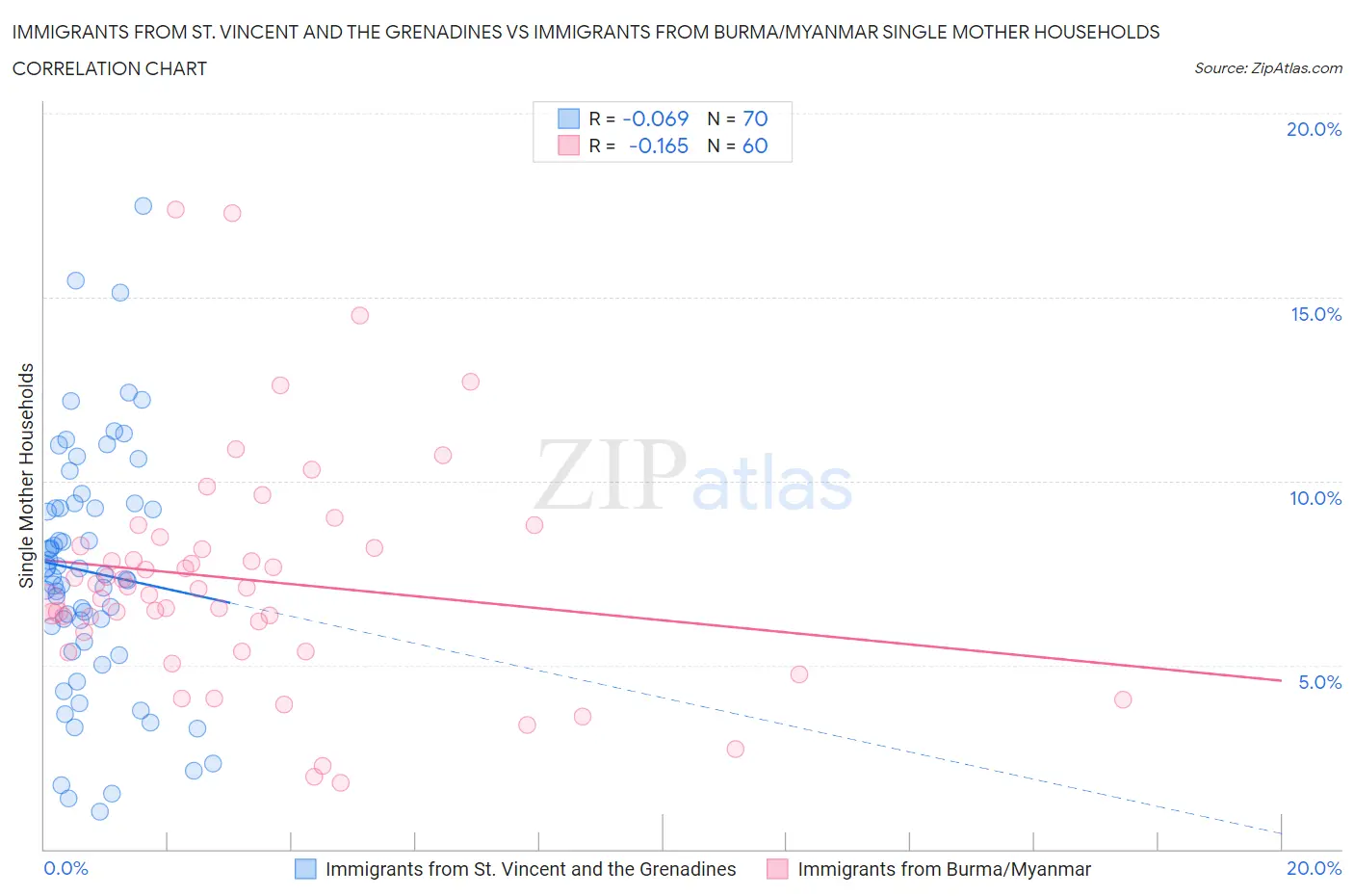 Immigrants from St. Vincent and the Grenadines vs Immigrants from Burma/Myanmar Single Mother Households