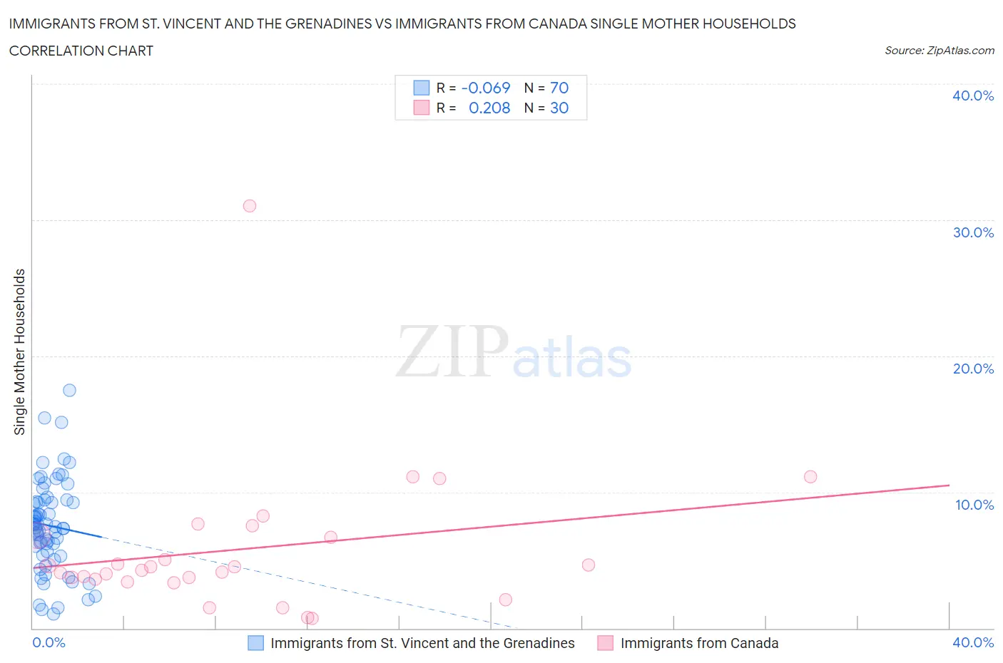 Immigrants from St. Vincent and the Grenadines vs Immigrants from Canada Single Mother Households