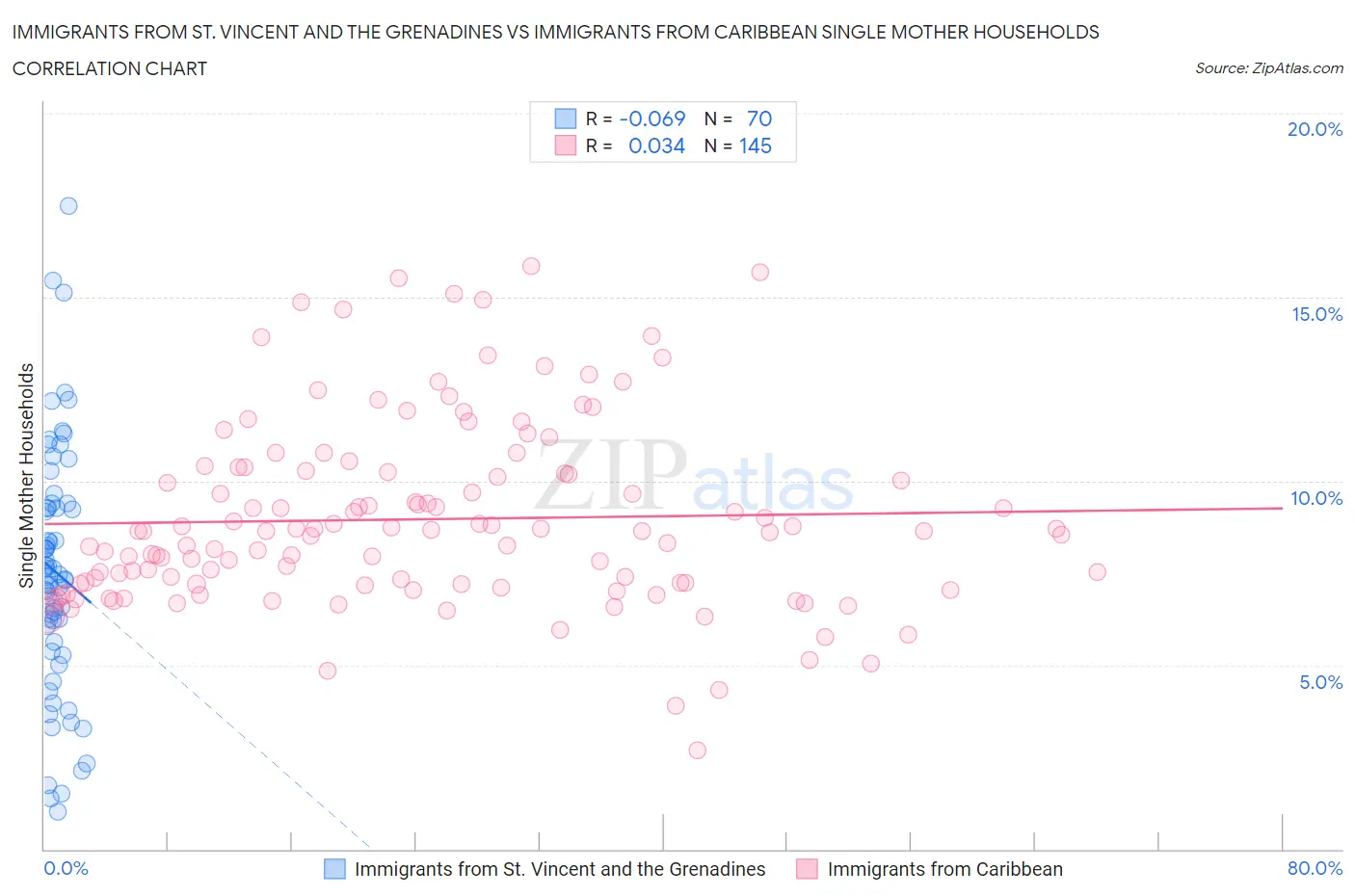 Immigrants from St. Vincent and the Grenadines vs Immigrants from Caribbean Single Mother Households