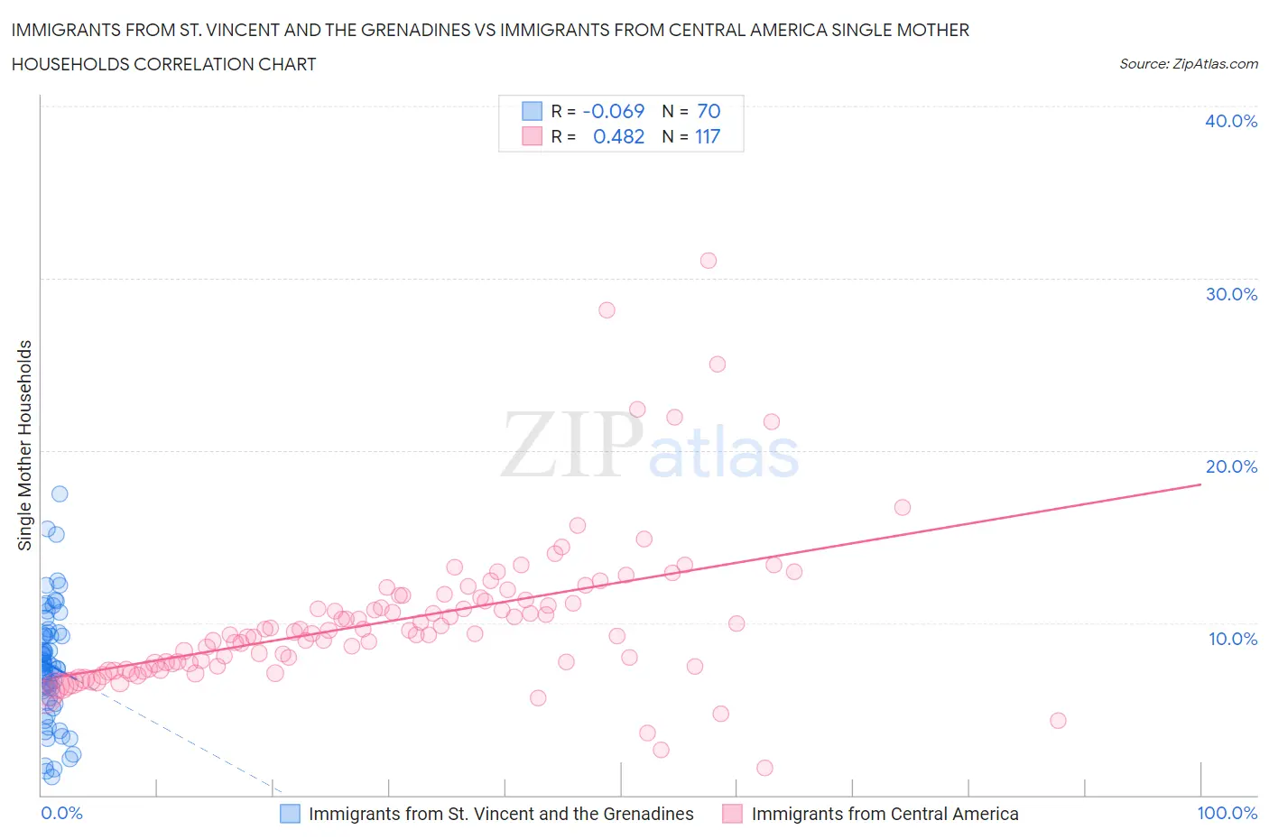 Immigrants from St. Vincent and the Grenadines vs Immigrants from Central America Single Mother Households
