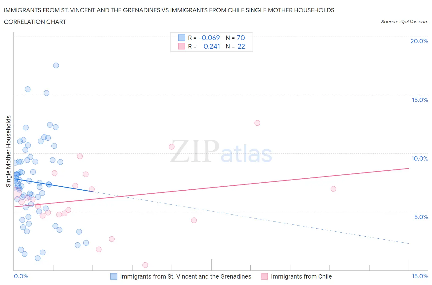 Immigrants from St. Vincent and the Grenadines vs Immigrants from Chile Single Mother Households