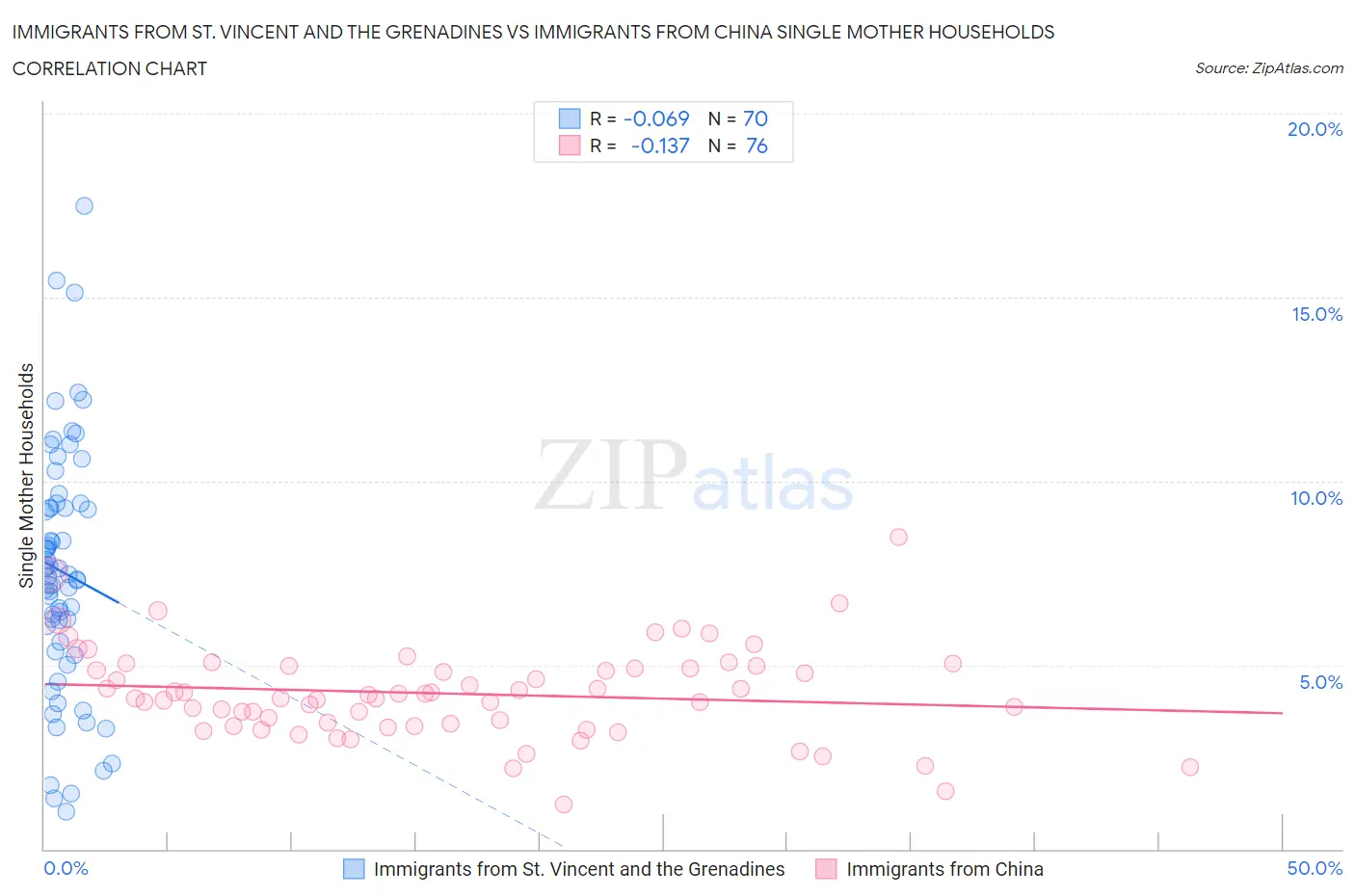 Immigrants from St. Vincent and the Grenadines vs Immigrants from China Single Mother Households