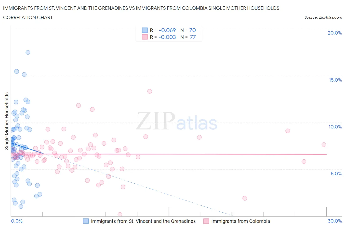 Immigrants from St. Vincent and the Grenadines vs Immigrants from Colombia Single Mother Households