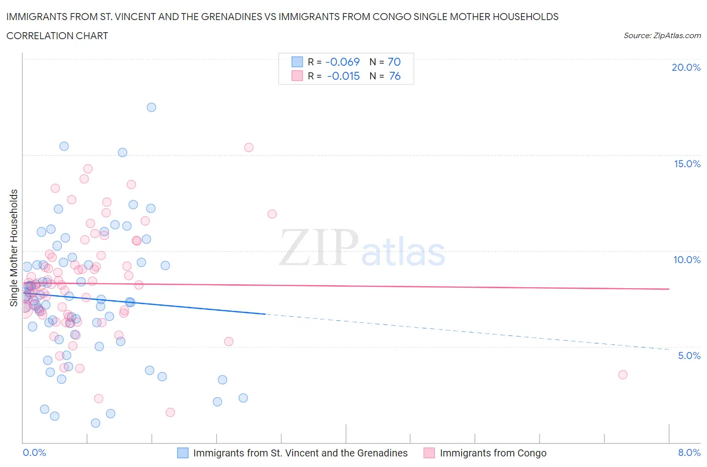 Immigrants from St. Vincent and the Grenadines vs Immigrants from Congo Single Mother Households