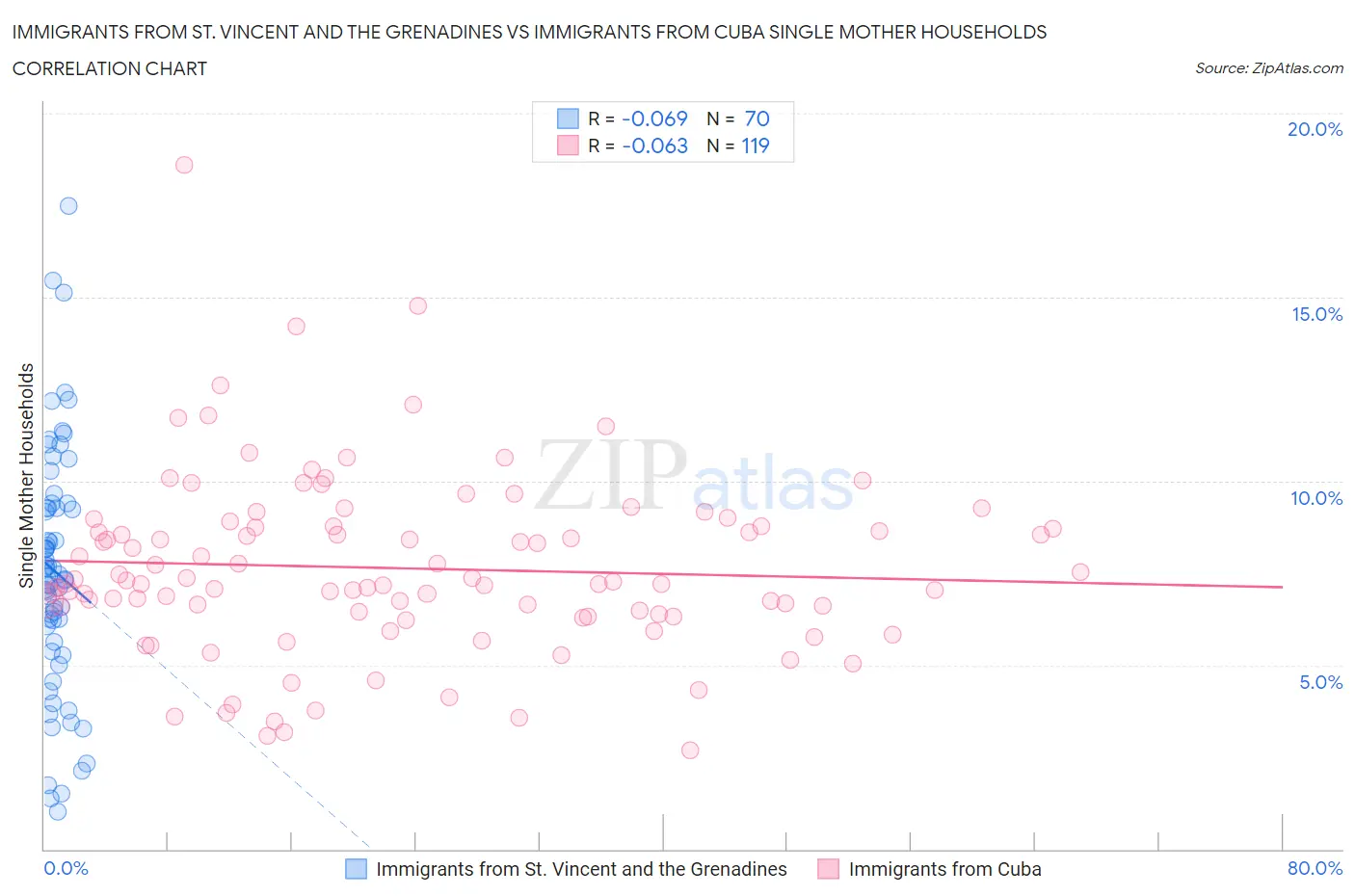 Immigrants from St. Vincent and the Grenadines vs Immigrants from Cuba Single Mother Households