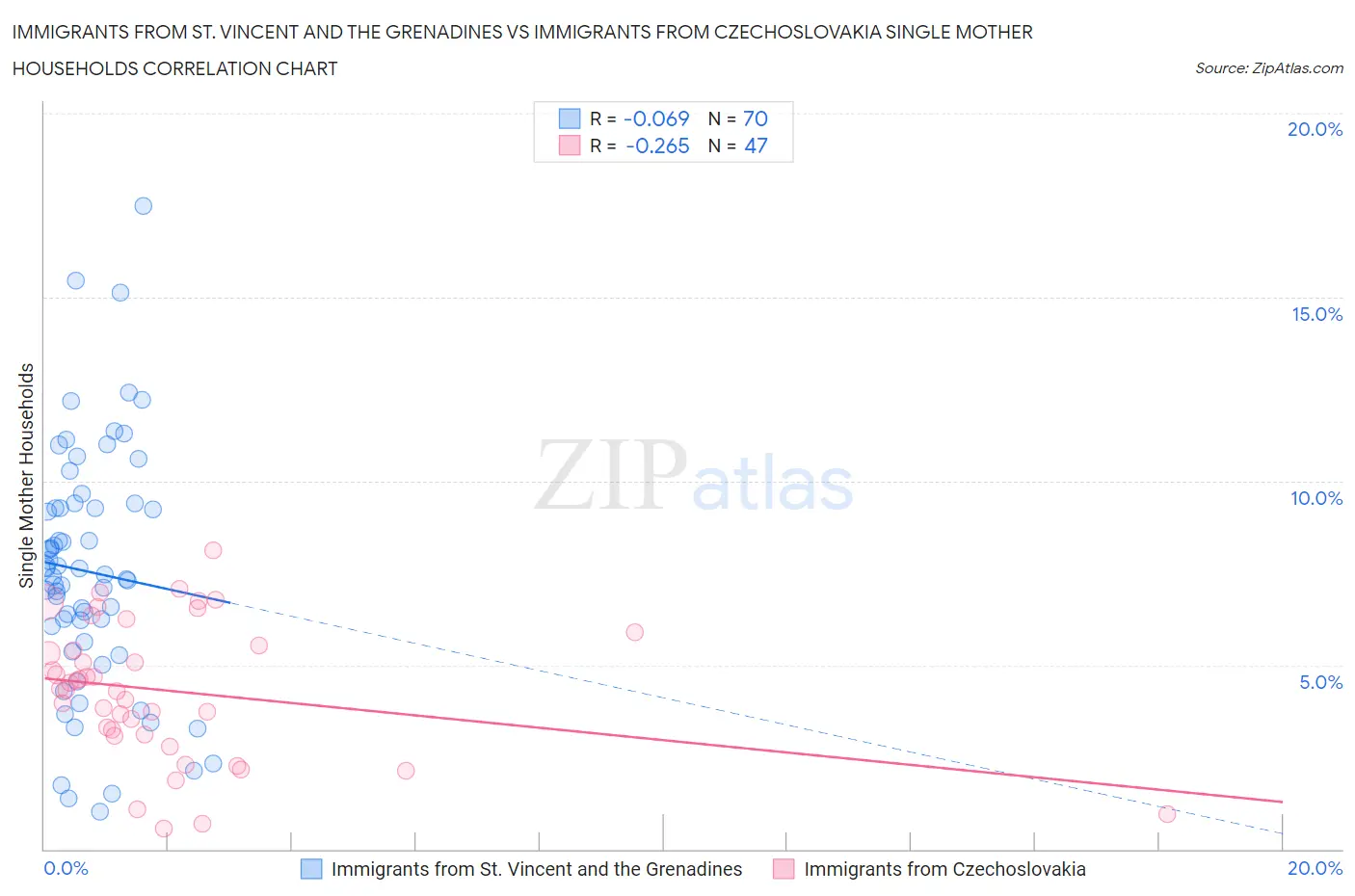 Immigrants from St. Vincent and the Grenadines vs Immigrants from Czechoslovakia Single Mother Households