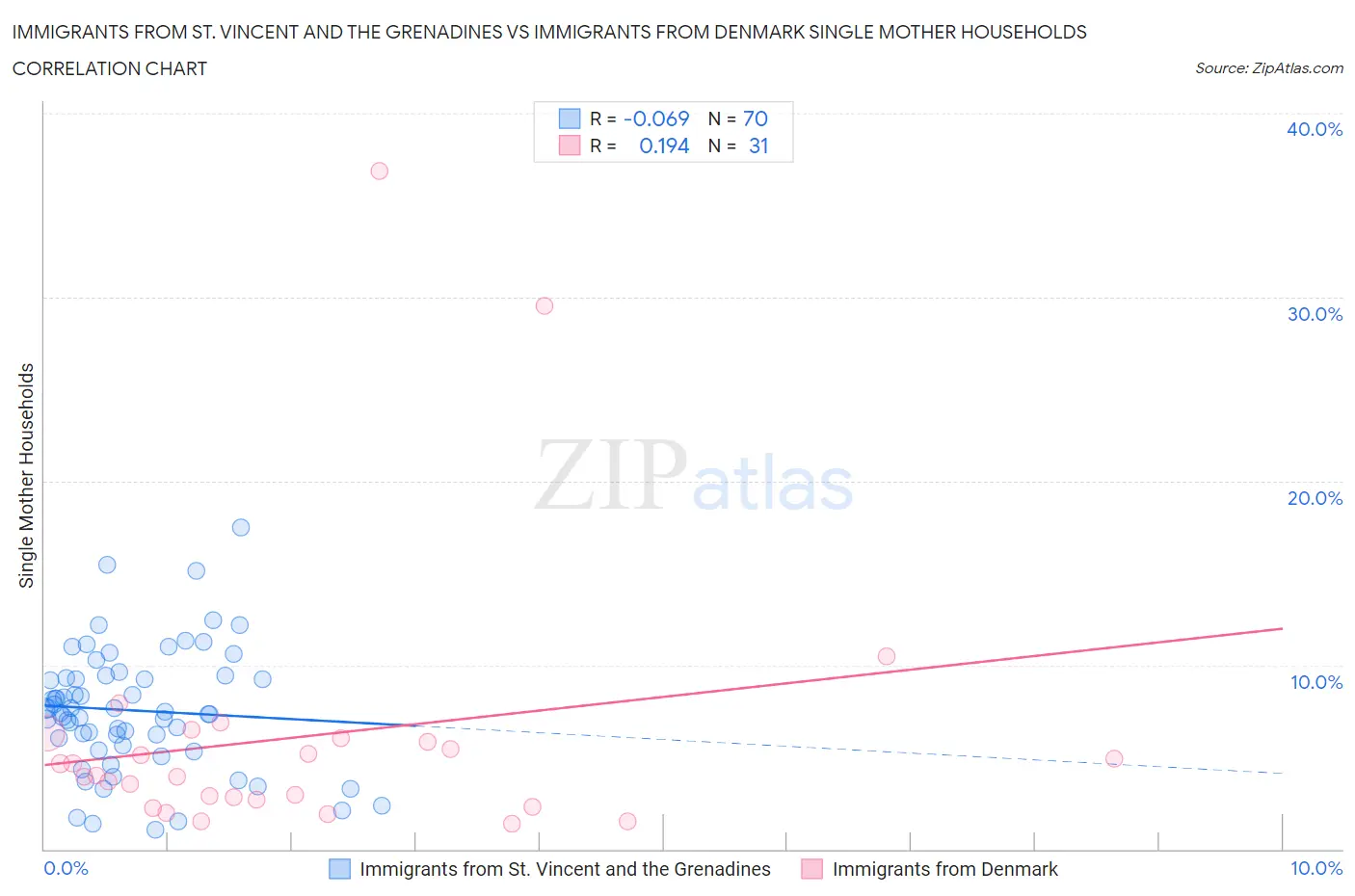 Immigrants from St. Vincent and the Grenadines vs Immigrants from Denmark Single Mother Households