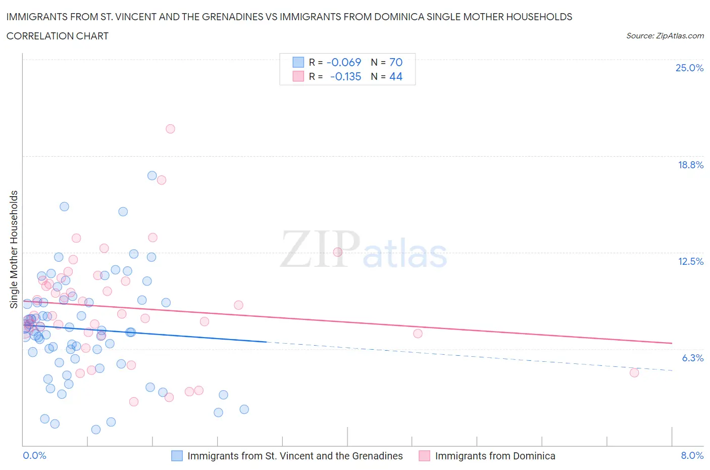 Immigrants from St. Vincent and the Grenadines vs Immigrants from Dominica Single Mother Households