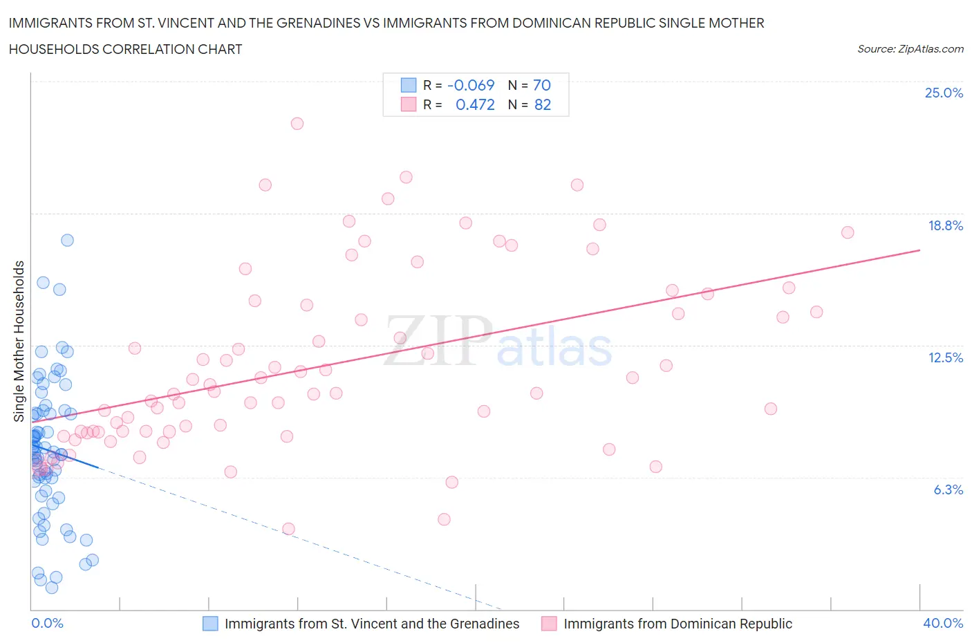 Immigrants from St. Vincent and the Grenadines vs Immigrants from Dominican Republic Single Mother Households