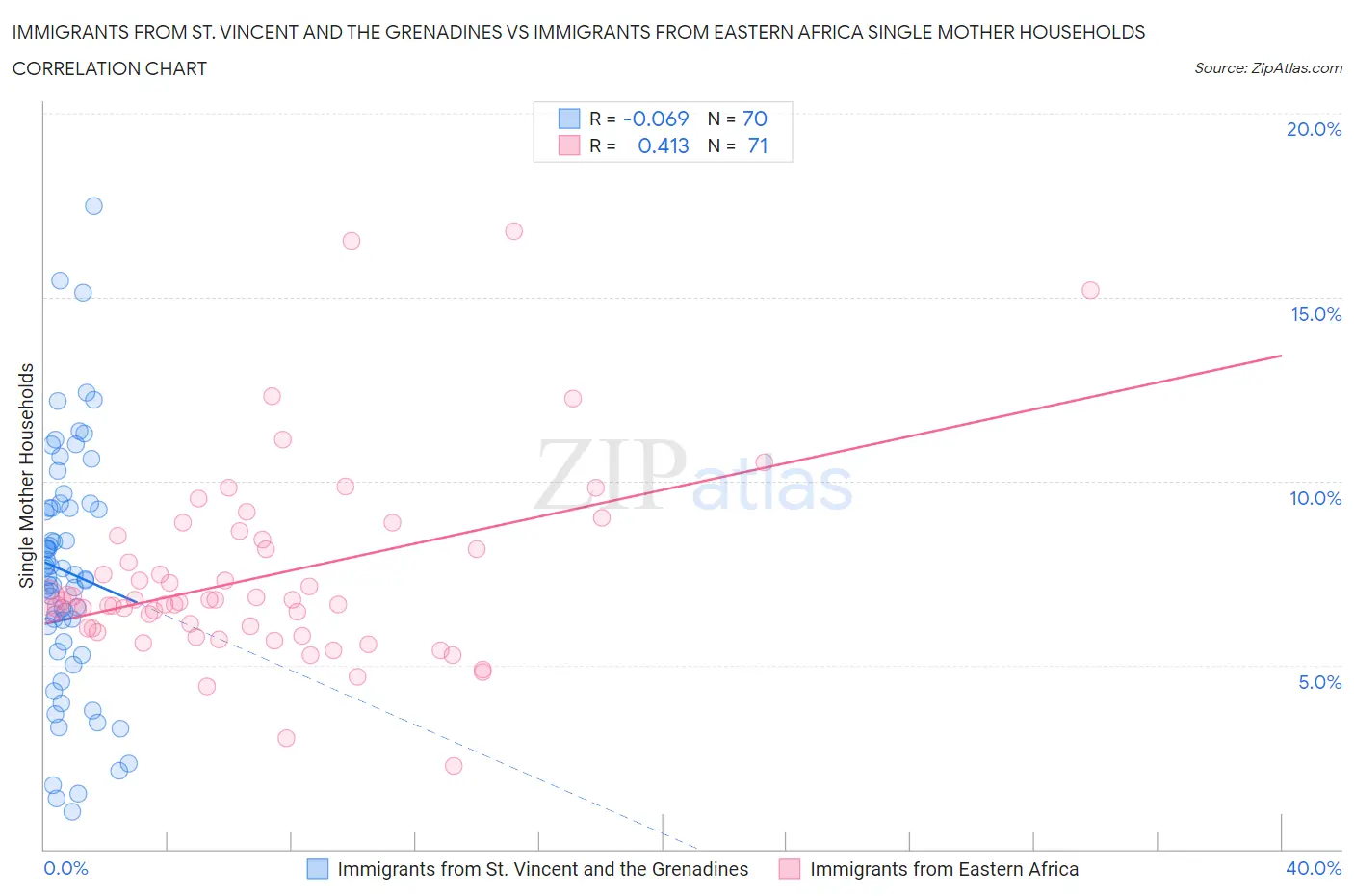 Immigrants from St. Vincent and the Grenadines vs Immigrants from Eastern Africa Single Mother Households