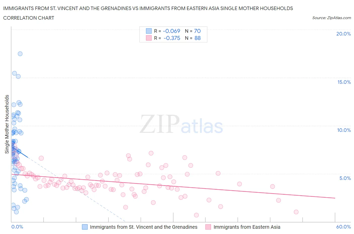 Immigrants from St. Vincent and the Grenadines vs Immigrants from Eastern Asia Single Mother Households