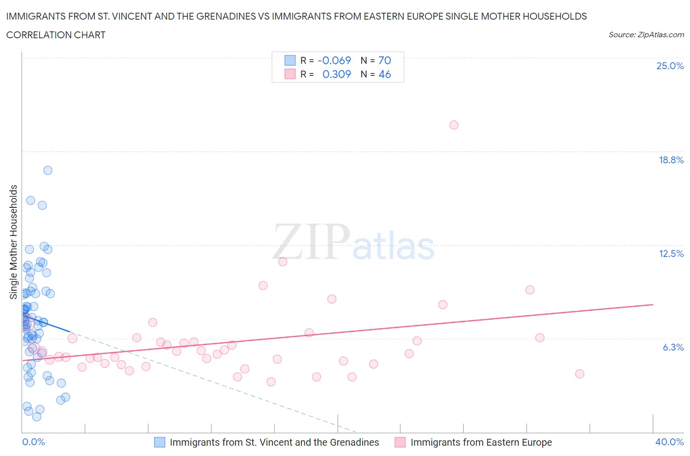 Immigrants from St. Vincent and the Grenadines vs Immigrants from Eastern Europe Single Mother Households