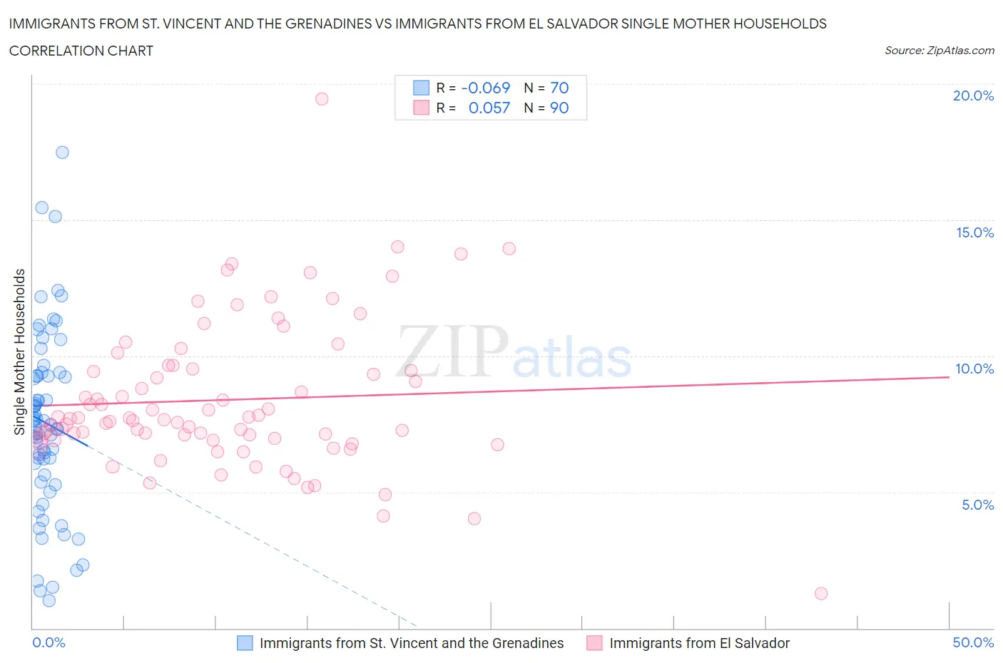 Immigrants from St. Vincent and the Grenadines vs Immigrants from El Salvador Single Mother Households