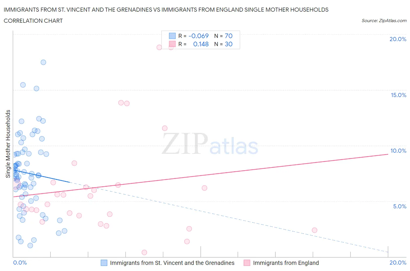 Immigrants from St. Vincent and the Grenadines vs Immigrants from England Single Mother Households