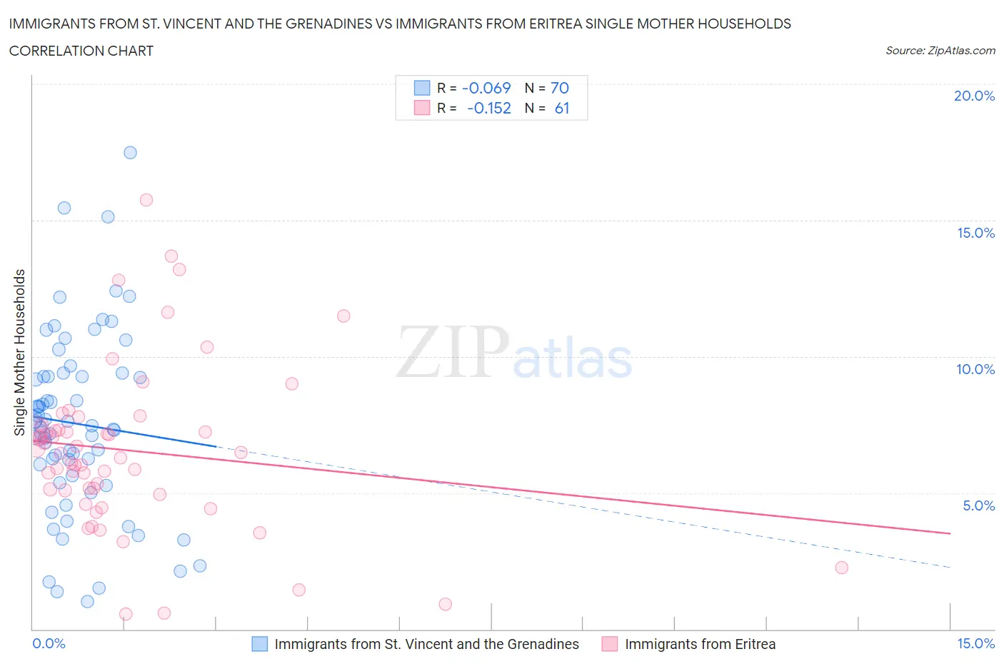Immigrants from St. Vincent and the Grenadines vs Immigrants from Eritrea Single Mother Households