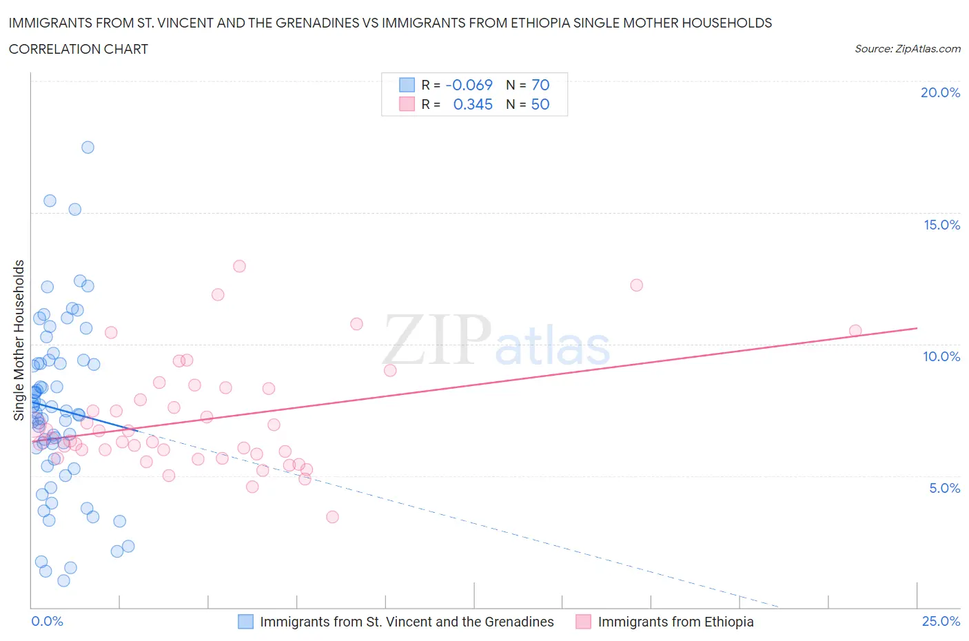 Immigrants from St. Vincent and the Grenadines vs Immigrants from Ethiopia Single Mother Households